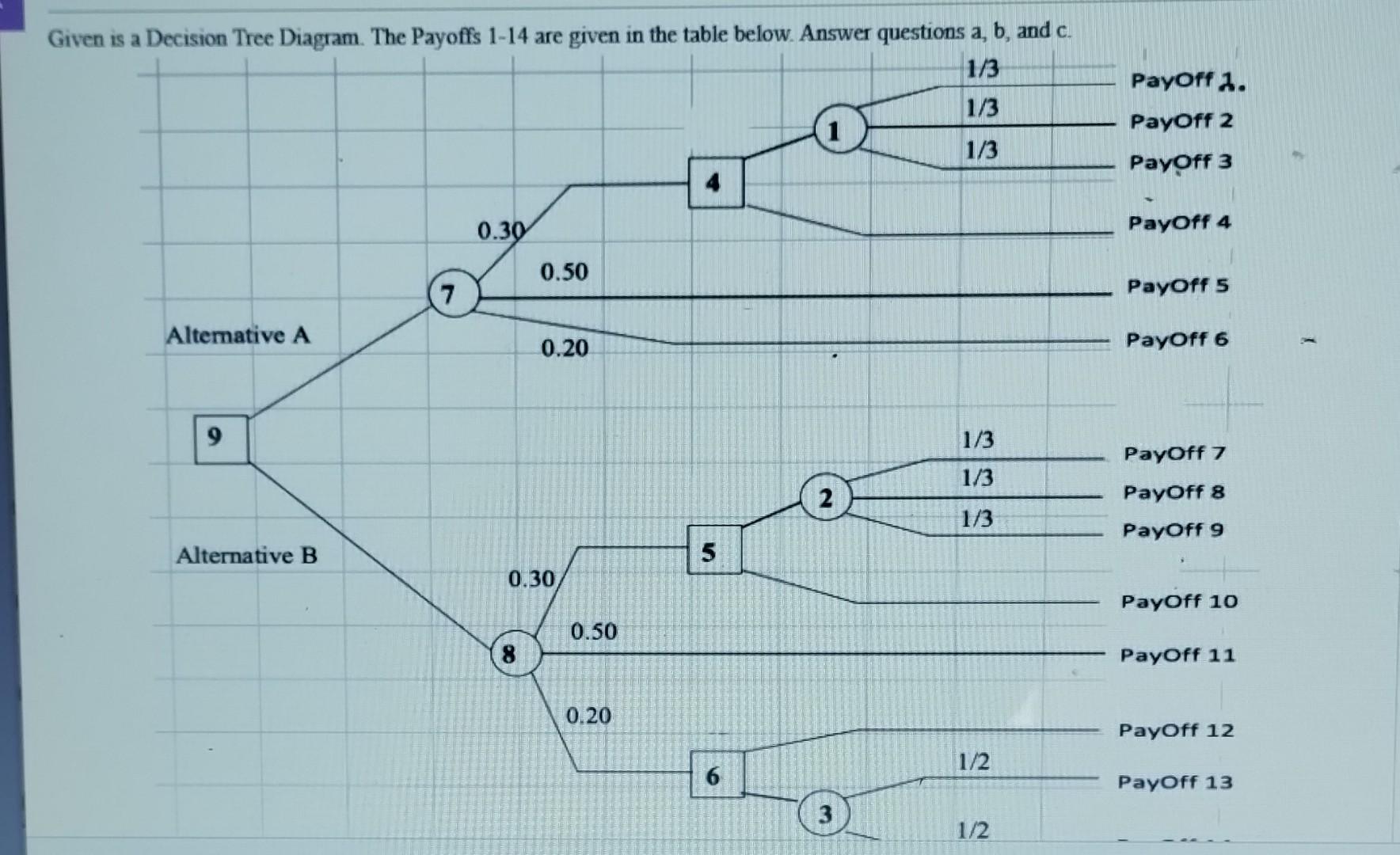 Solved Given is a Decision Tree Diagram. The Payoffs 1-14 | Chegg.com