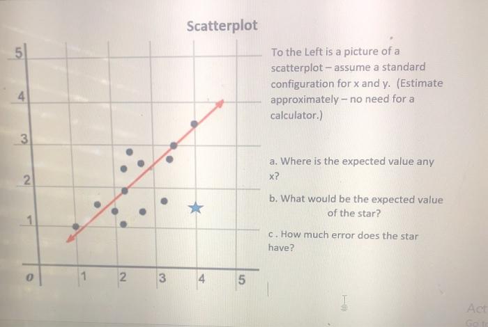 Solved Scatterplot 5 To the Left is a picture of a | Chegg.com