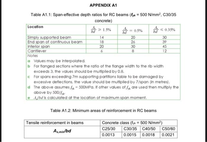 APPENDIX A1 14 26 39 45 6 8 Table A1.1: | Chegg.com
