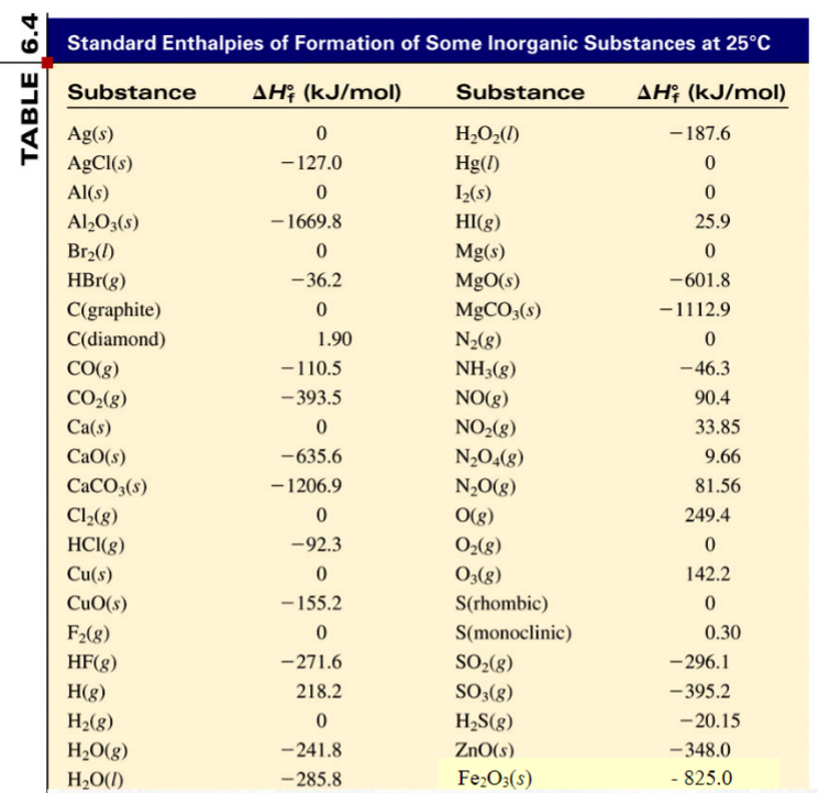 Delta's Rxn Chart Solved Calculate the delta H rxn energy change at 25\deg C | Chegg.com