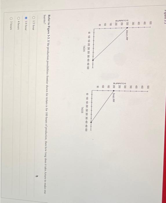 Solved Refer to Figure 3-3. If the production possibilities | Chegg.com