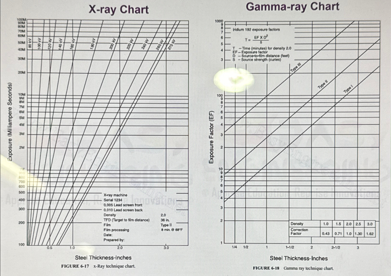 Solved X-ray ChartGamma-ray ChartFIGURE 6-17 x-Ray technique | Chegg.com