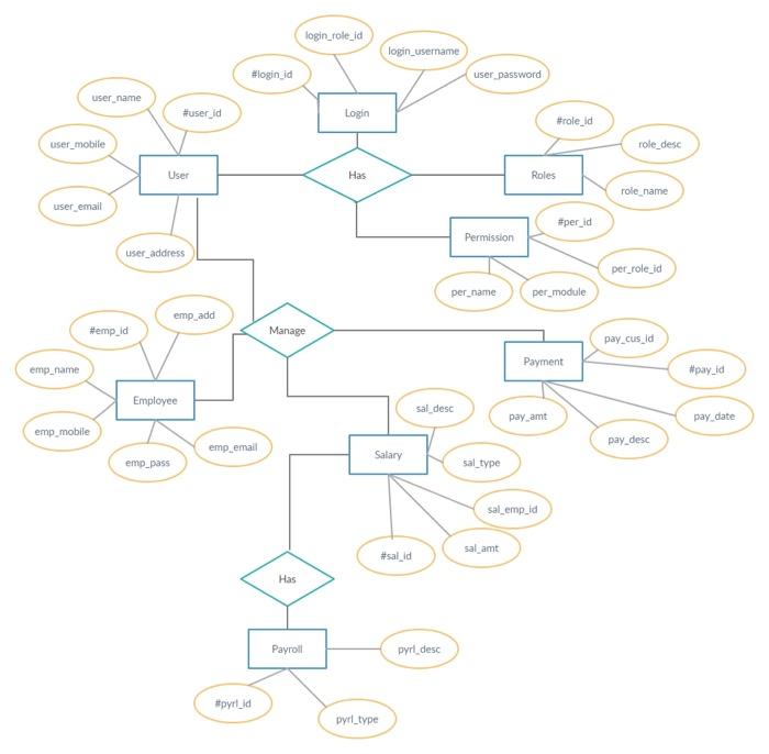 Solved convert this ER diagram to a relational schema table | Chegg.com