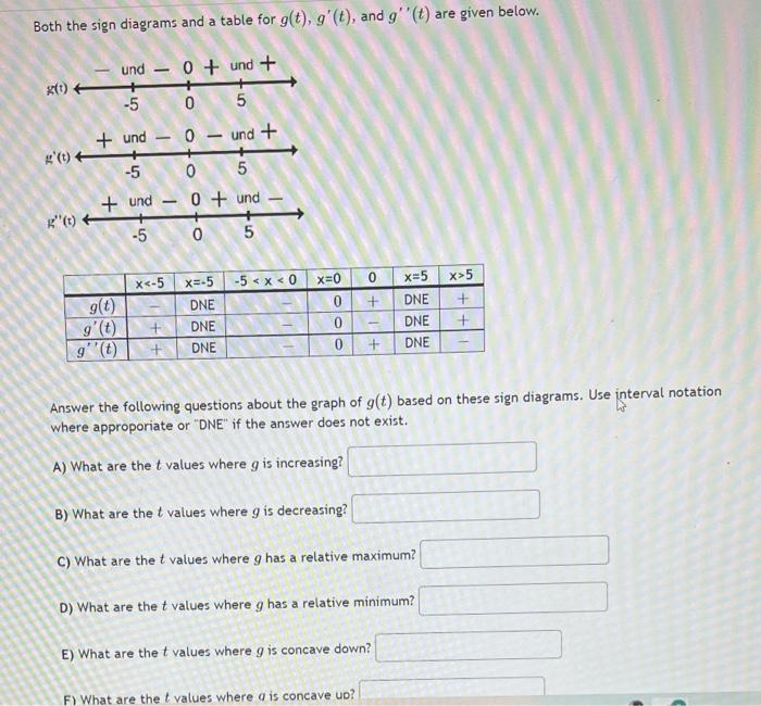 Solved Both the sign diagrams and a table for g(t),g′(t), | Chegg.com