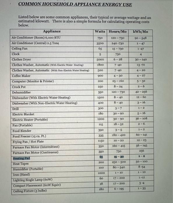 Solved Listed below are some common appliances, their | Chegg.com