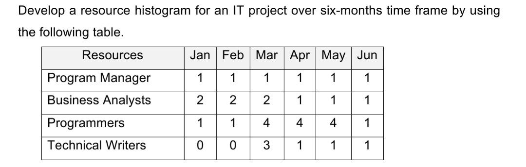 Solved Develop a resource histogram for an IT project over | Chegg.com