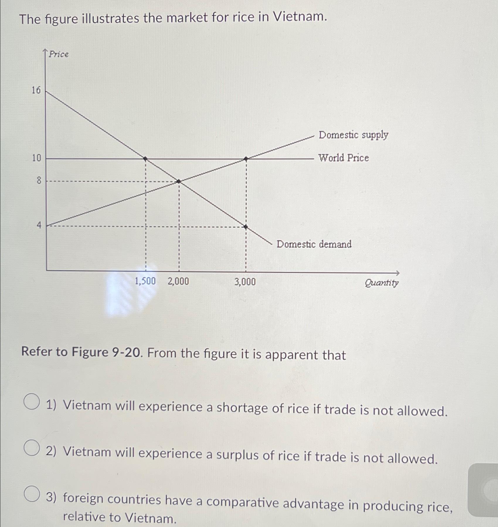 Solved The figure illustrates the market for rice in | Chegg.com