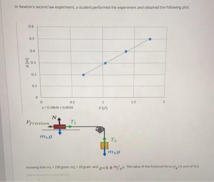 grade 11 experiment on newton's second law