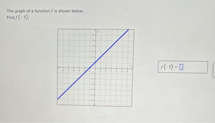 Solved The graph of a function f is shown below. Find f(-5). | Chegg.com