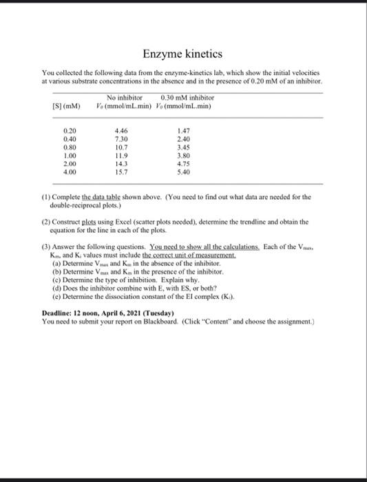Solved Enzyme You collected the following data from
