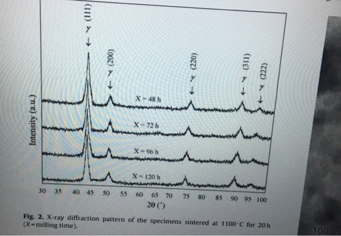 Solved (III) (220) (311) (007) * (222) 4 Intensity (a.u.) x | Chegg.com