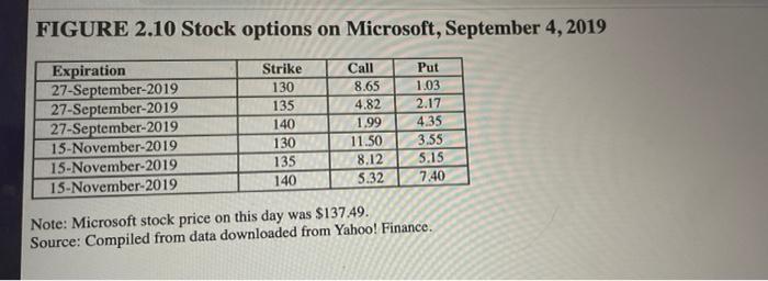 Solved FIGURE 2.10 Stock Options On Microsoft, September 4, | Chegg.com