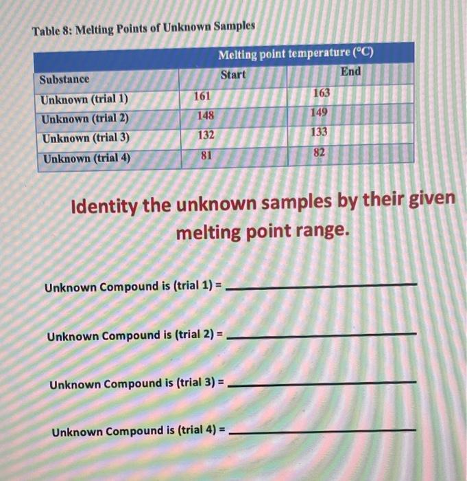 Solved Table 8: Melting Points of Unknown Samples Substance | Chegg.com