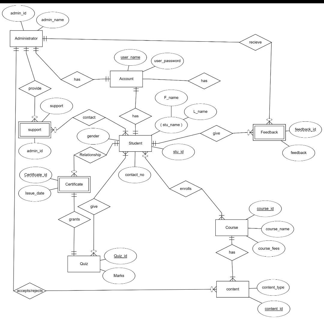 Solved Draw extended ER diagram of the above e-learning | Chegg.com