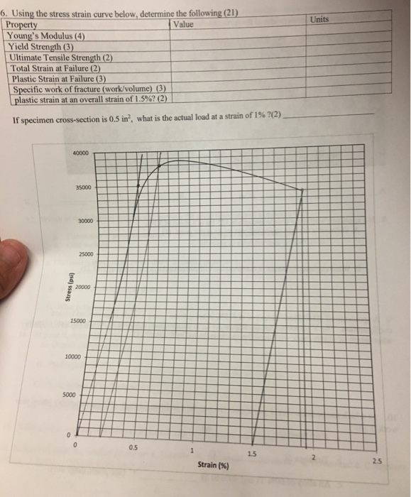 Solved Units 6. Using the stress strain curve below, | Chegg.com
