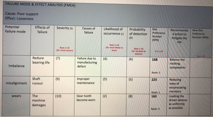 Solved fill the last column of the FMEA tables, the RPN | Chegg.com