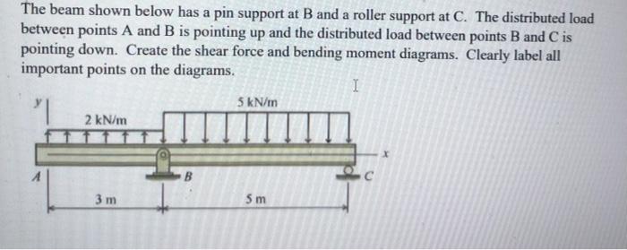 Solved The beam shown below has a pin support at B and a | Chegg.com