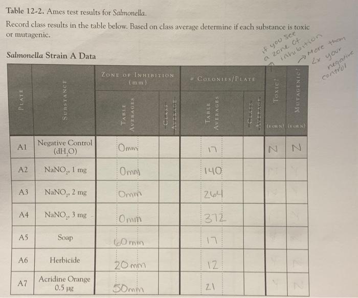 Solved Table 122. Ames test results for Salmonella. Record