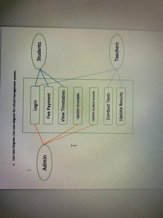 Solved please review this use diagram and answer the | Chegg.com