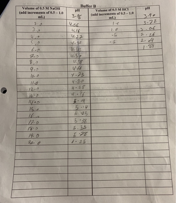Solved pH Volume of 0.5 M NaOH (add increments of 0.5