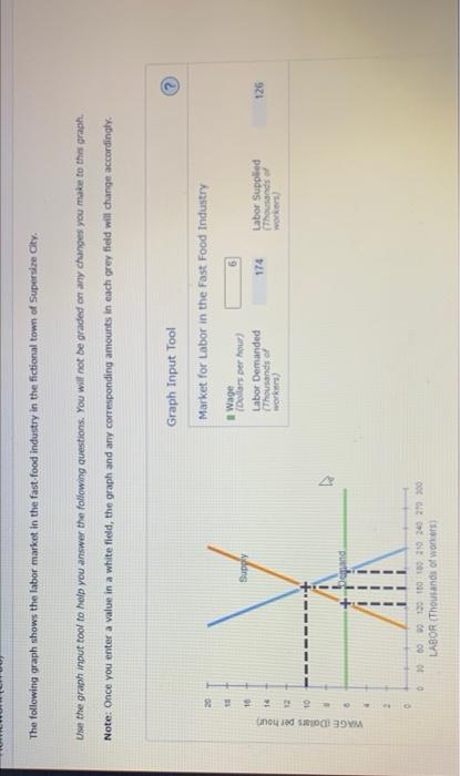 Solved Minimum Wage Legislation The Following Graph Shows Chegg Com