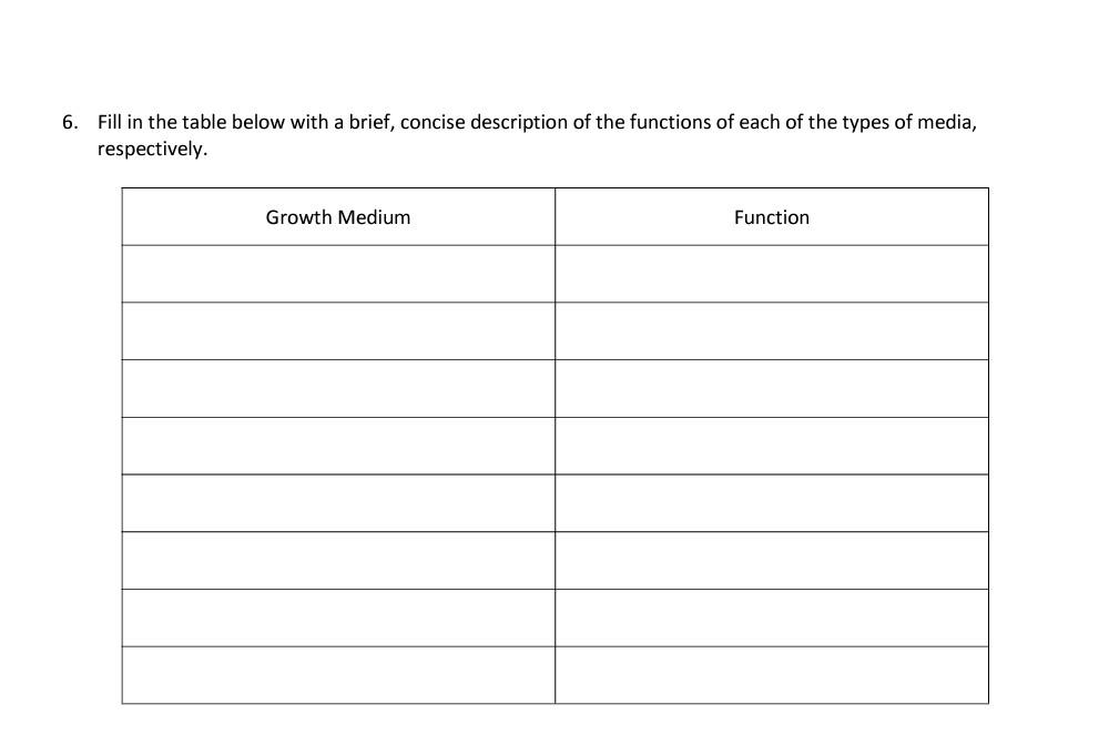 Solved 6. Fill in the table below with a brief, concise | Chegg.com