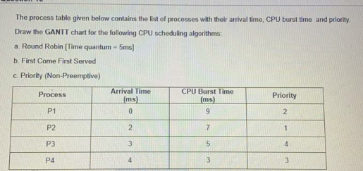 Solved The process tablo given below contains the list of | Chegg.com