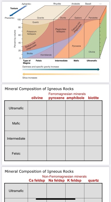 Solved The Most Common Types of Magmas and Their | Chegg.com