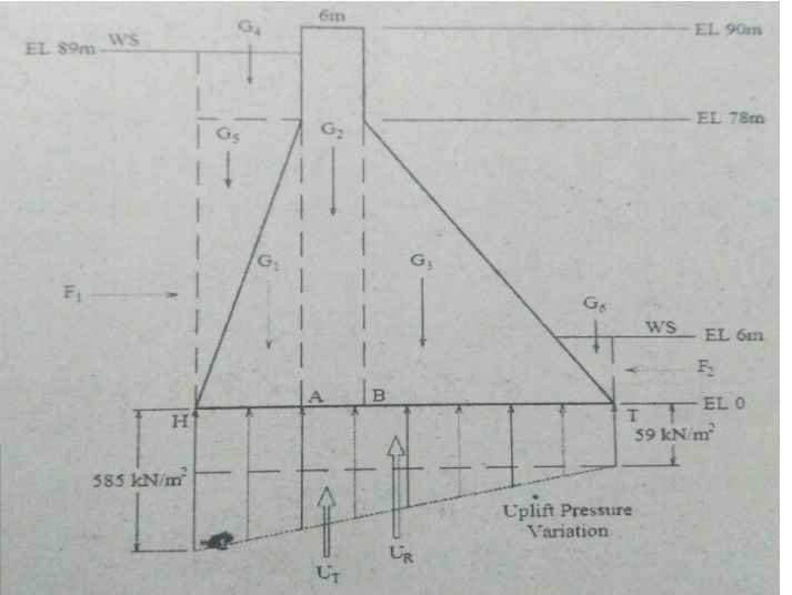 In the gravity dam of the hydrostatic uplift pressure