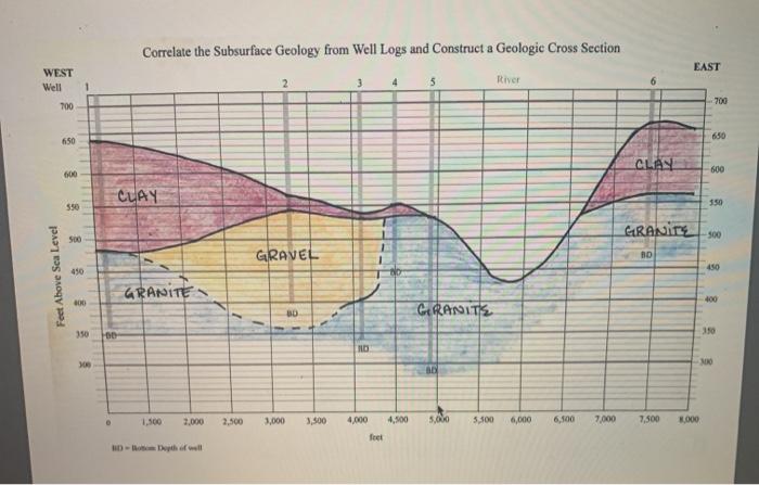 Solved Correlate the Subsurface Geology from Well Logs and | Chegg.com