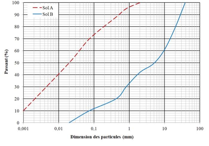 Solved Based on the results of the particle size analyzes | Chegg.com