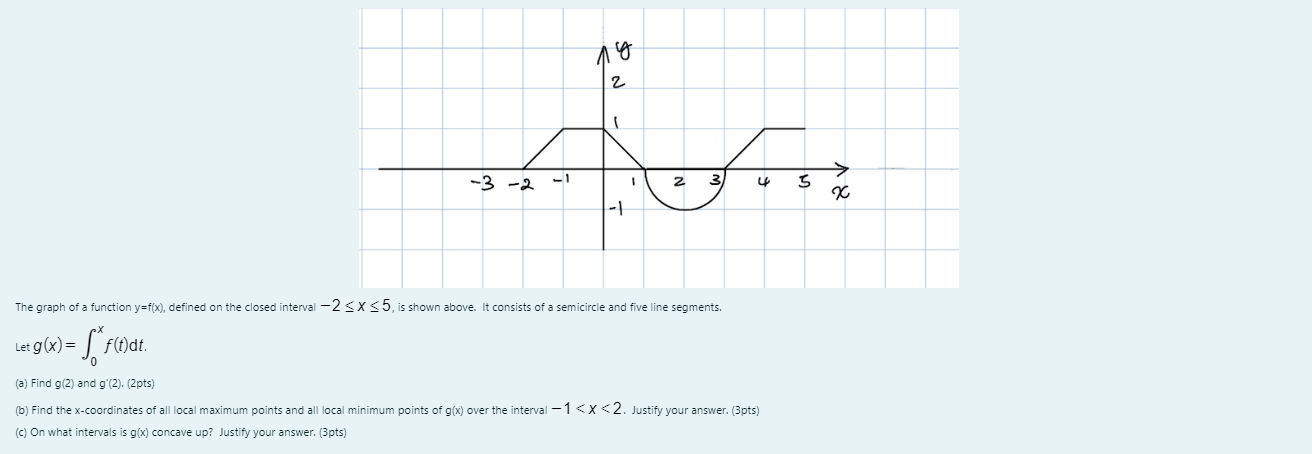 Solved PLEASE DO ALL PARTS The graph of a function y=f(x), | Chegg.com