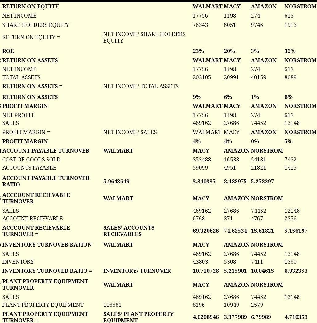 Solved In 2012, Walmart, Macy’s, Amazon, and Nordstrom had