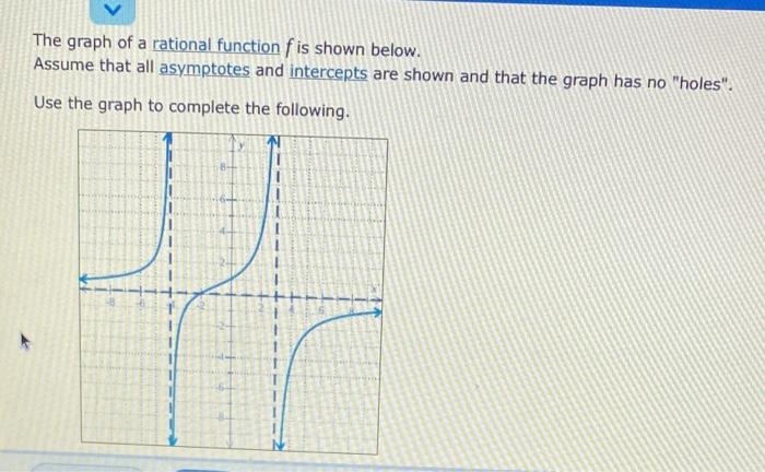 Solved The graph of a rational function f is shown below. | Chegg.com