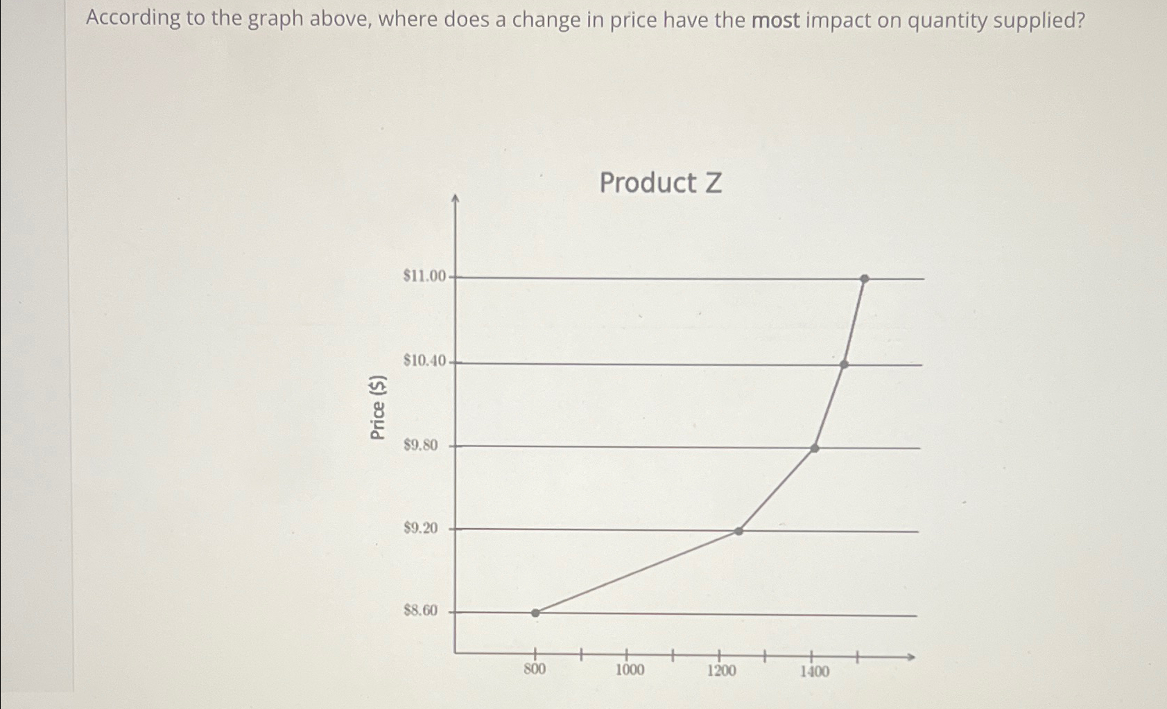 Solved According to the graph above, where does a change in | Chegg.com