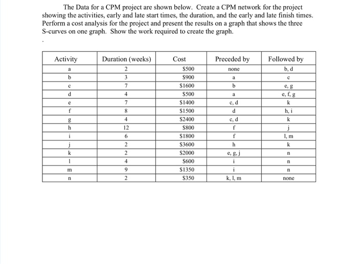 Solved The Data for a CPM project are shown below. Create a | Chegg.com