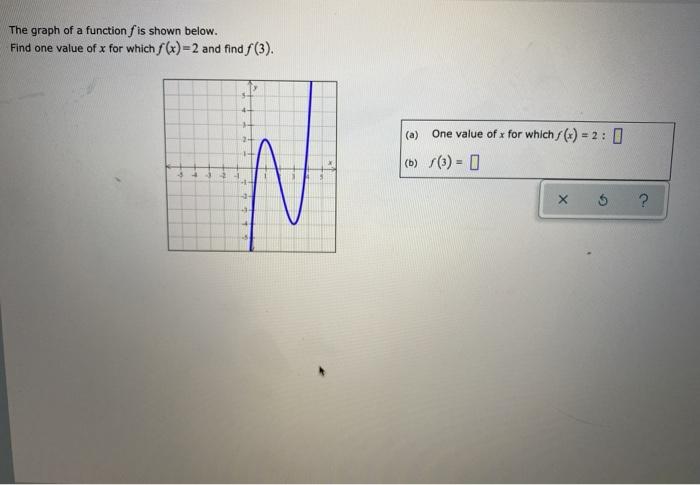 Solved The graph of a function f is shown below. Find one | Chegg.com