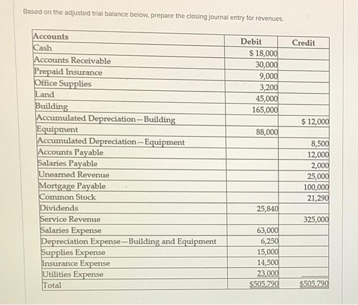 solved-a-based-on-the-adjusted-trial-balance-belwo-prepare-chegg