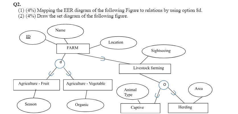 Solved Mapping the EER diagram of the following Figure to | Chegg.com