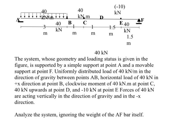 Solved 40 11 (-10) 40 KN kNm D B с 1 1 1.5 KN 1.5 40 AF E 40 | Chegg.com