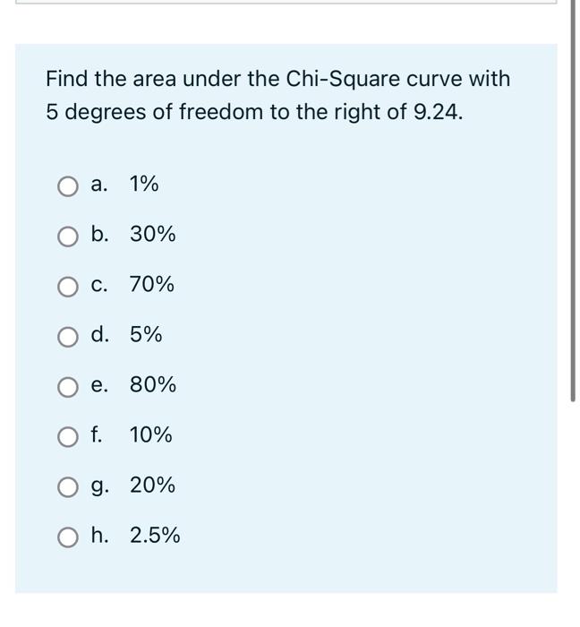Solved Find the area under the Chi-Square curve with 5