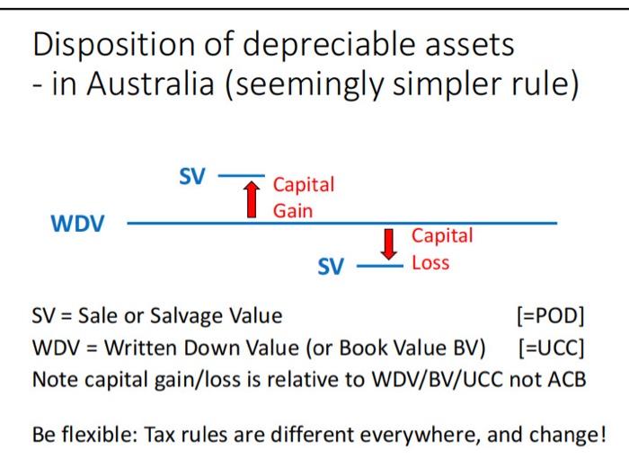 disposition-of-depreciable-assets-in-canada-oss-chegg