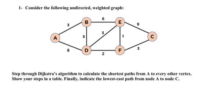 Solved 1- Consider the following undirected, weighted graph: | Chegg.com