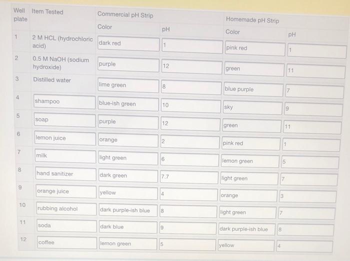 Solved Item Tested Well Plate Acid/Base/Neutral? Explanation