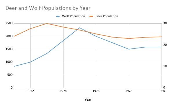 Solved Deer and Wolf Populations by Year Wolf Population | Chegg.com