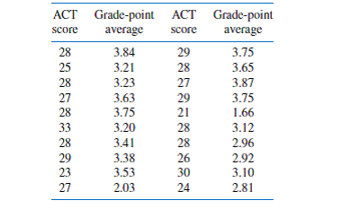 Solved: The following table lists the college grade-point averages ...