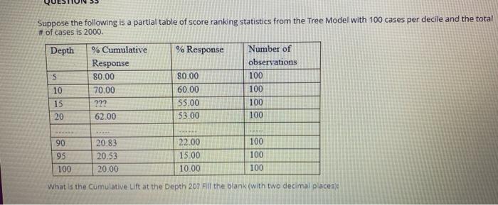 Solved Suppose the following is a partial table of score | Chegg.com