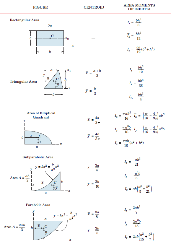 Solved: Determine the y-coordinate of the centroid of the plane ...