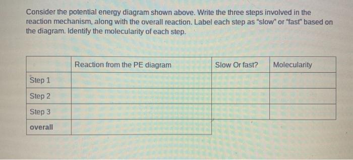 Solved Consider The Potential Energy Diagram Shown Above. | Chegg.com