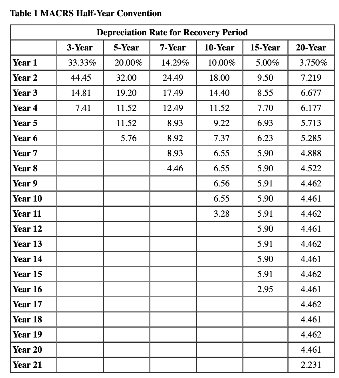 Solved Table 1 ﻿MACRS Half-Year Convention | Chegg.com